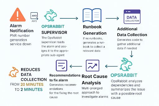 How - From 20 Minutes to 2: Automated Incident Data Collection