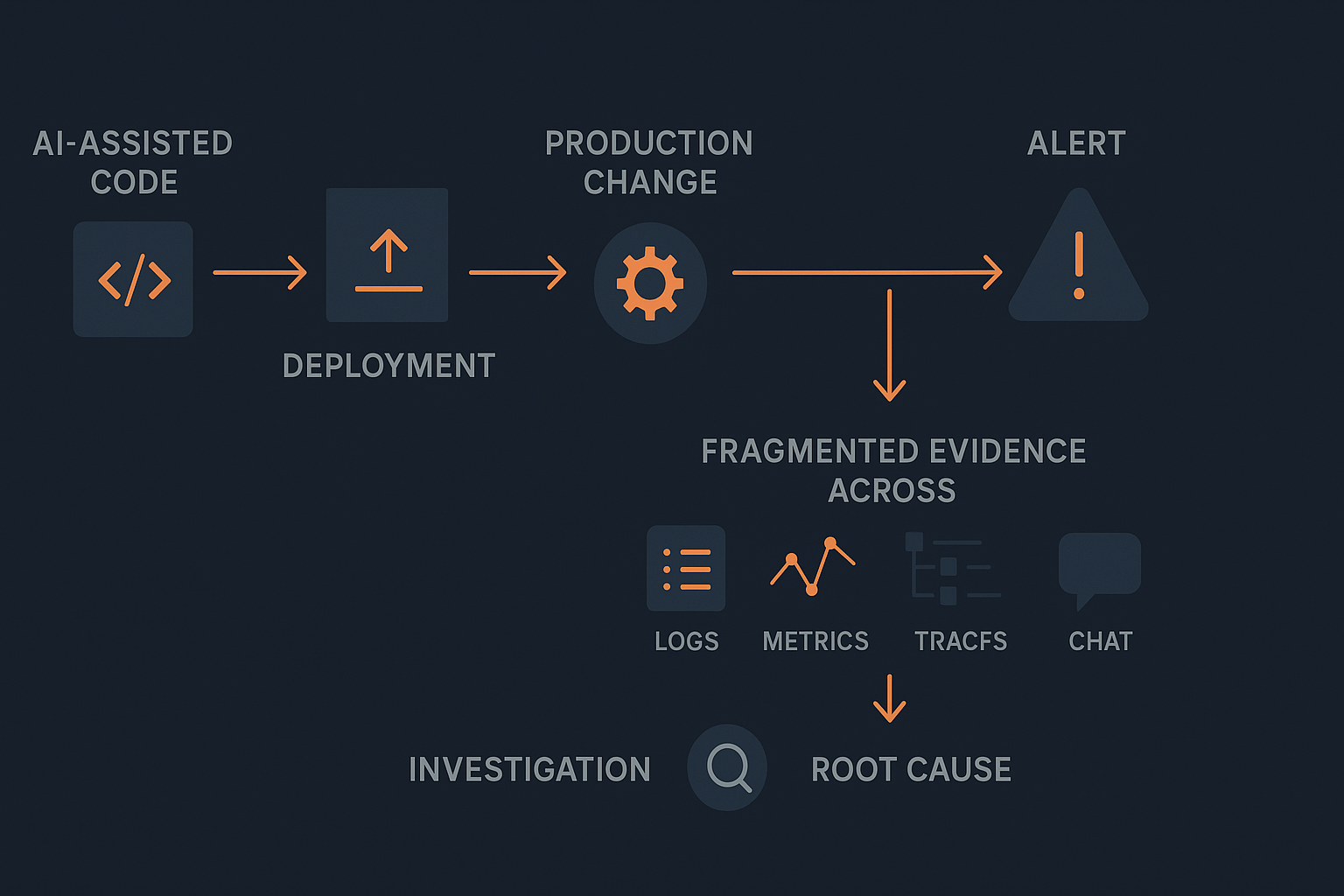 Diagram showing how AI-assisted code changes flow into production alerts and a fragmented investigation process
