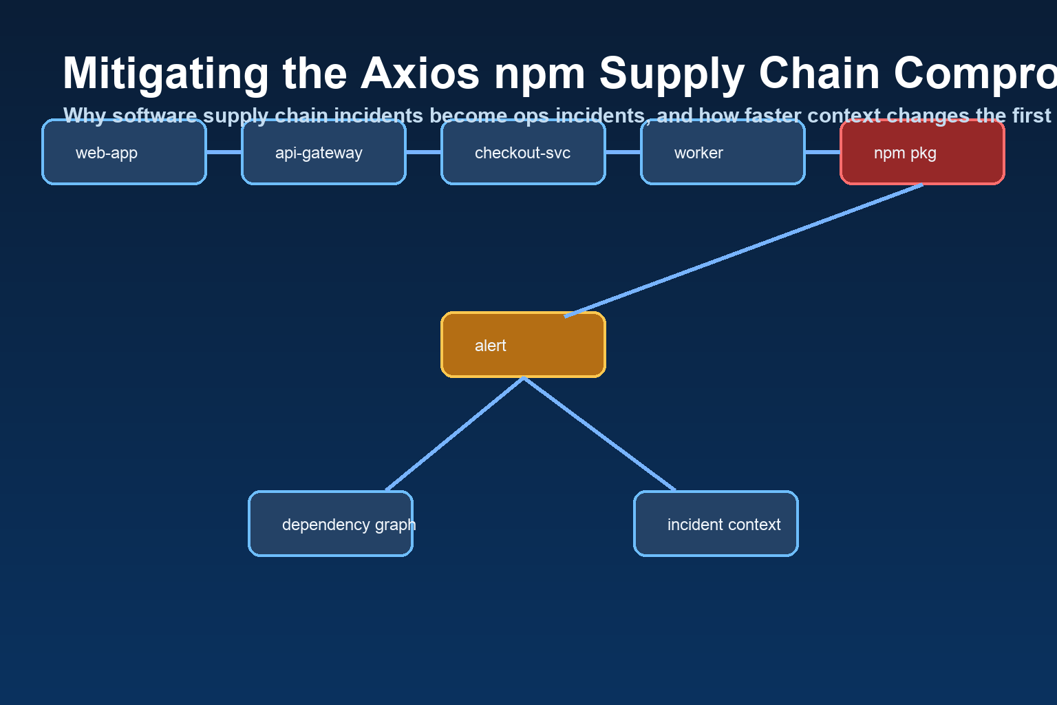 Mitigating the Axios npm Supply Chain Compromise Before It Becomes a 2 A.M. Incident